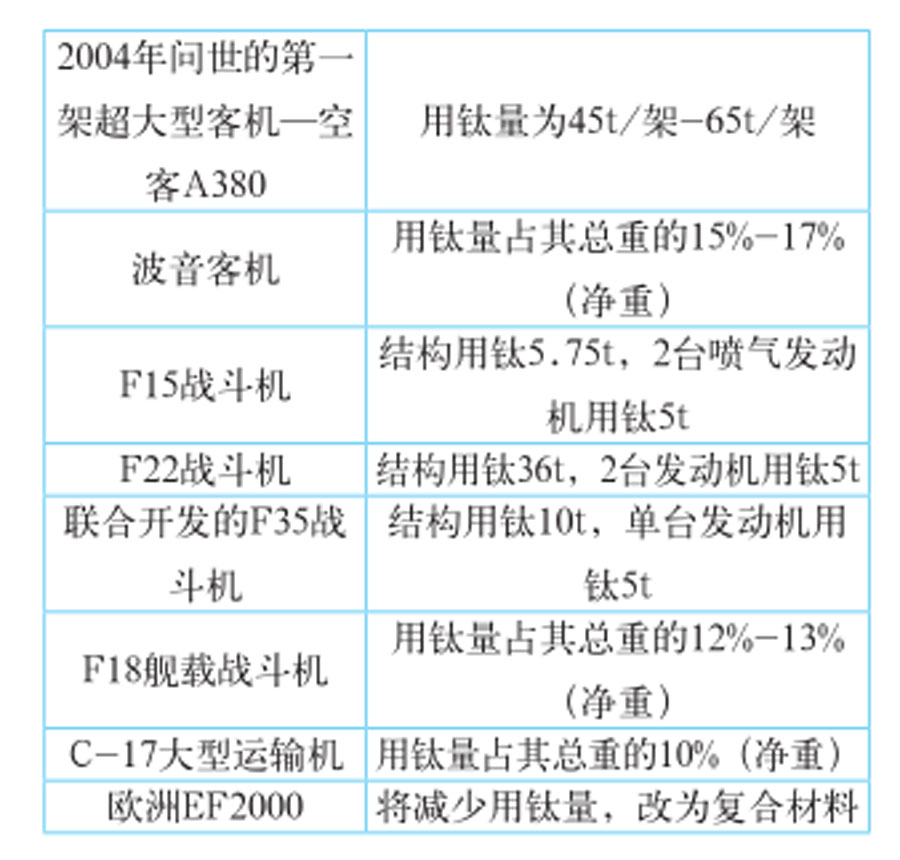 飛機用鈦新數(shù)據(jù) 飛機用鈦新數(shù)據(jù)
