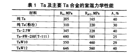 Ta及主要Ta合金的室溫力學性能 Ta及主要Ta合金的室溫力學性能