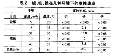 鉭、鐵、鋯在幾種環境下的腐蝕速率 鉭、鐵、鋯在幾種環境下的腐蝕速率