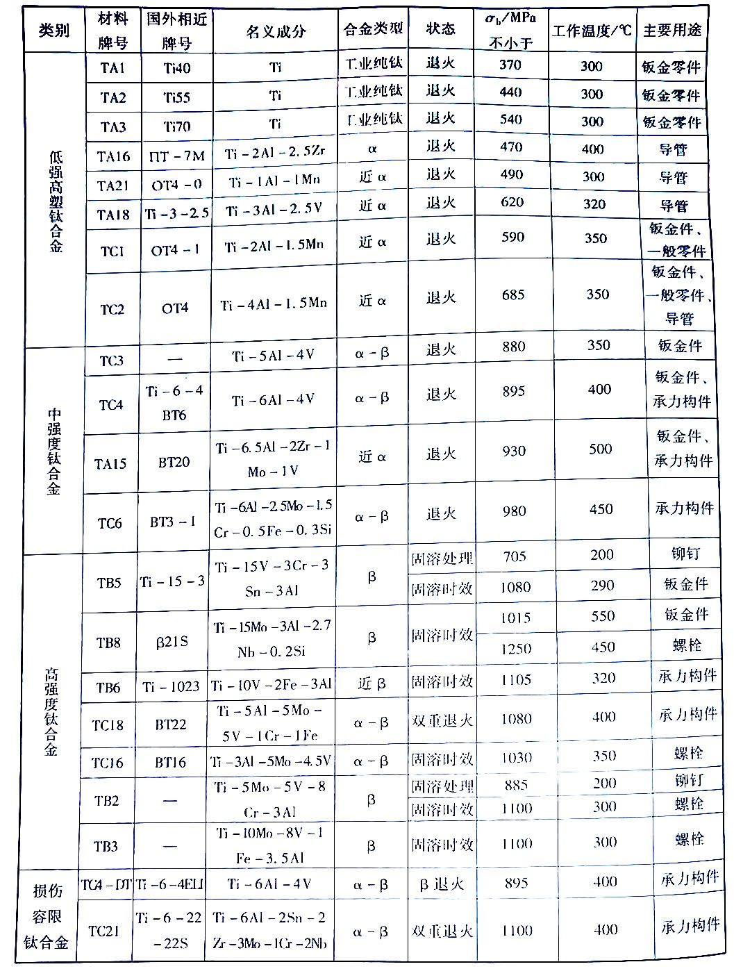 中國(guó)飛機(jī)用主要鈦合金牌號(hào)