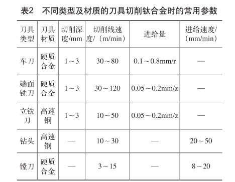 不同類型及材質(zhì)的刀具切削鈦合金時(shí)的常用參數(shù) 不同類型及材質(zhì)的刀具切削鈦合金時(shí)的常用參數(shù)